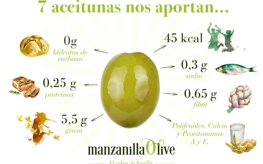 Si pensamos en las #aceitunas nos acordamos de la #dietamediterránea. Las aceitunas son muy #beneficiosas para la #salud.
Las #aceitunas nos aportan…
-proteínas
-sodio
-fibra
-potasio
-hierro
-vitaminas
-zinc
-magnesio
-ácido oleico
-fibra
-calcio
¿Nos tomamos unas aceitunas?