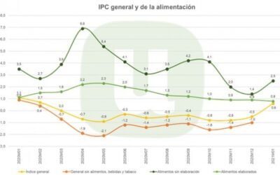 El precio de los alimentos no elaborados aumenta cuatro veces más que el IPC general