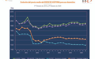 Estabilidad en los precios de pellet de hueso de aceituna durante 2020