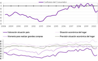 La confianza del consumidor se recupera parcialmente durante el cuarto trimestre de 2020