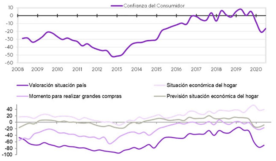 La confianza del consumidor se recupera parcialmente durante el cuarto trimestre de 2020