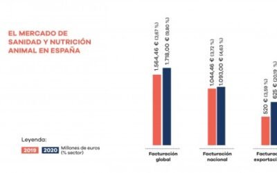 La industria española de sanidad y nutrición animal supera los 1.700 M€ en 2020