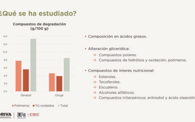 El Aceite de Orujo de Oliva mejora la calidad nutricional de los alimentos fritos