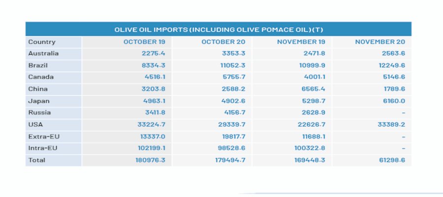 Canadá, Australia y Brasil, mantienen su crecimiento en la demanda de aciete de oliva y aceituna de mesa