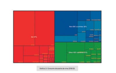 El consumo mundial de aceite de oliva tenderá al descenso durante esta campaña