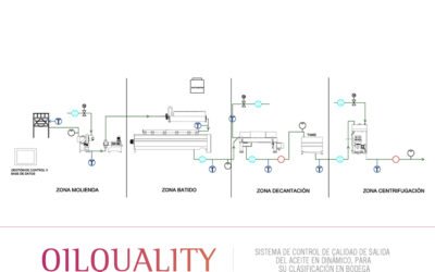 Nuevo método de clasificación en tiempo real de los aceites de oliva previo a su almacenamiento