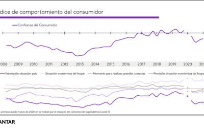 Los consumidores españoles continúan recuperando la confianza en una «normalización de la situación»