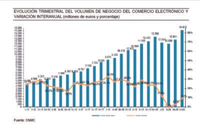 España alcanza los 51.600 millones de euros de facturación del comercio electrónico en 2020