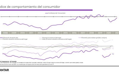 Los consumidores españoles consolidan su confianza en el retorno a la normalidad