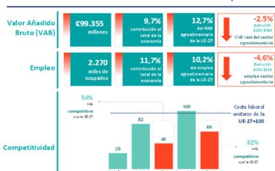 El sector agroalimentario eleva su peso en el total de la economía y aporta el 9,7 % del PIB de España