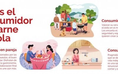 La interprofesional Avianza presenta un estudio del consumo de carne de aves