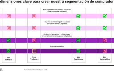 Un 64% de familias sostiene que va a variar su forma de comprar productos de gran consumo en el futuro debido al impacto de la Covid-19